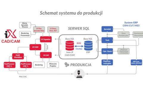 System Imos iX schemat systemu do produkcji mebli
